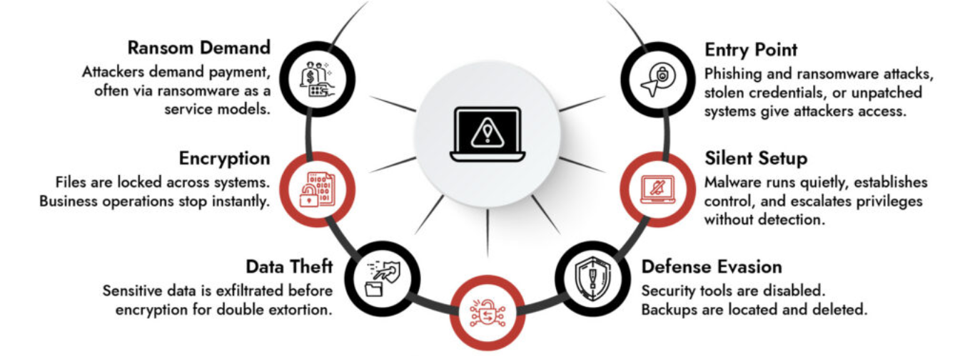How Ransomware Attacks Are Impacting Global Businesses