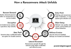 How Ransomware Attacks Are Impacting Global Businesses